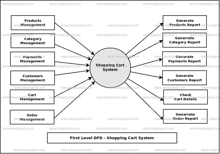 Shopping Cart System Dataflow Diagram Dfd Freeprojectz